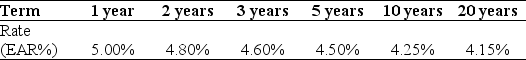 Use the table for the question(s)below. Suppose the term structure of interest rates is shown below:    -After examining the yield curve,what predictions do you have about interest rates in the future? About future economic growth and the overall state of the economy?
