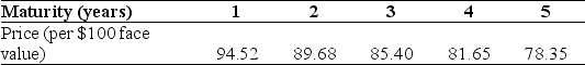 Use the table for the question(s) below. The following table summarizes prices of various default-free zero-coupon bonds (expressed as a percentage of face value) :    -Based upon the information provided in the table above,you can conclude A) that the yield curve is flat. B) nothing about the shape of the yield curve. C) that the yield curve is downward sloping. D) that the yield curve is upward sloping.