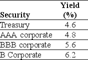 Use the table for the question(s) below. Consider the following yields to maturity on various one-year zero-coupon securities:    -The price (expressed as a percentage of the face value) of a one-year,zero-coupon corporate bond with a AAA rating is closest to: A) 94.70 B) 95.60 C) 94.16 D) 95.42