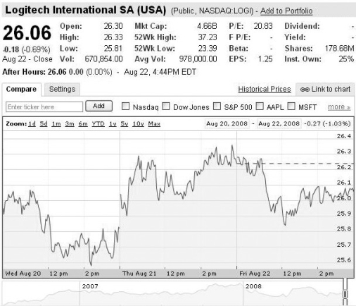 Use the figure for the question(s) below.   -The above screen shot from Google Finance shows the basic stock information for Logitech International SA (USA) .What is Logitech International SA (USA) 's ticker symbol? A) LIS B) LOGITECH C) LOG D) LOGI