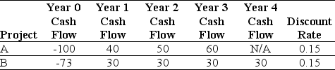 Use the table for the question(s) below. Consider the following two projects:    -The profitability index for project A is closest to: A) 0.12 B) 21.65 C) 0.17 D) 12.04