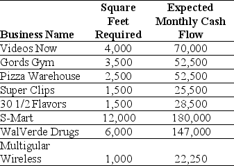Use the information for the question(s)below. Your firm is preparing to open a new retail strip mall and you have multiple businesses that would like lease space in it.Each business will pay a fixed amount of rent each month plus a percentage of the gross sales generated each month.The cash flows from each of the businesses has approximately the same amount of risk.The business names,square footage requirements,and monthly expected cash flows for each of the businesses that would like to lease space in your strip mall are provided below:    -If your new strip mall will have 16,000 square feet of retail space available to be leased,to which businesses should you lease and why?