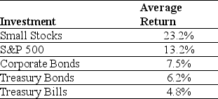 Use the table for the question(s) below. Consider the following average annual returns:    -What is the excess return for Treasury bills? A) 0% B) -8.4% C) -2.7% D) -1.4%