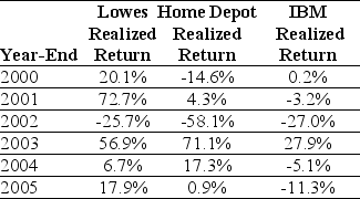 Use the table for the question(s) below. Consider the following returns:    -The covariance between Lowes' and Home Depot's returns is closest to: A) 0.10 B) 0.29 C) 0.12 D) 0.69