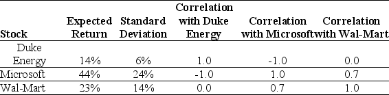 Use the table for the question(s) below. Consider the following expected returns,volatilities,and correlations:    -Which of the following combinations of two stocks would give you the biggest reduction in risk? A) Duke Energy and Wal-Mart B) Wal-Mart and Microsoft C) Microsoft and Duke Energy D) No combination will reduce risk.
