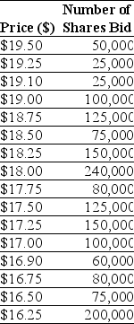 <strong>Use the information for the question(s)below. Luther Industries is in the process of selling shares of stock in an auction IPO.At the end of the bidding period,Luther's investment bank has received the following bids:   The proceeds from the IPO be if Luther is selling 1.25 million shares is closest to:</strong> A)$20.6 million B)$21.6 million C)$21.1 million D)$20.9 million <div style=padding-top: 35px> 