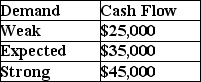 <strong>Use next year's Cash Flow Forecast for Blank Company to answer the following questions: Suppose Blank Company has only one project,as forecast above,and an unlevered cost of equity of 8%.What is the value of the company?</strong> A)$23,148.15 B)$32,407.40 C)$41,666.67 D)Cannot be determined with the information given.