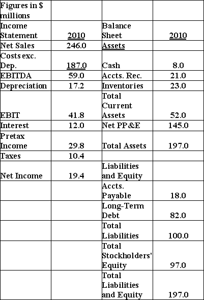 <strong>Use the information about Billy's Burgers to answer the following question(s): Billy's Burgers Using the percent of sales method,and assuming 20% growth in sales and no change in interest expense,estimate Billy's Burgers' Pretax Income for 2011.</strong> A)$23.28 million B)$35.76 million C)$24.84 million D)$38.16 million