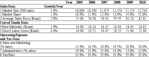 <strong>Use the table for the question(s)below. Ideko Sales and Operating Cost Assumptions Based upon Ideko's Sales and Operating Cost Assumptions,what production capacity will Ideko require in 2009?</strong> A)1505 units B)1115 units C)1323 units D)1702 units E)1914 units