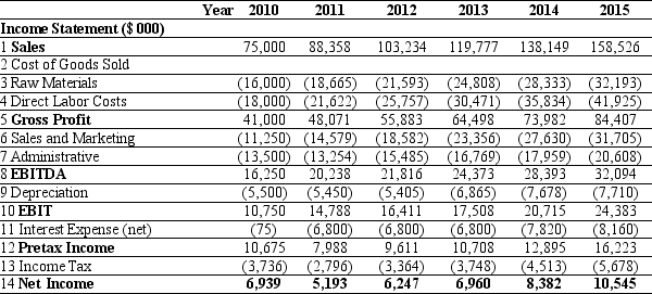 <strong>Use the tables for the question(s)below. Pro Forma Income Statement for Ideko,2010-2015 Pro Forma Balance Sheet for Ideko,2010-2015 The amount of net working capital for Ideko in 2011 is closest to:</strong> A)$30,510 B)$22,750 C)$28,170 D)$35,195