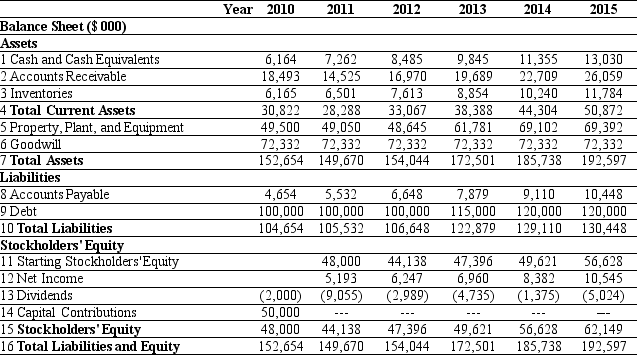 <strong>Use the tables for the question(s)below. Pro Forma Income Statement for Ideko,2010-2015 Pro Forma Balance Sheet for Ideko,2010-2015 The amount of net working capital for Ideko in 2011 is closest to:</strong> A)$30,510 B)$22,750 C)$28,170 D)$35,195