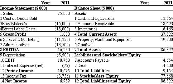 Use the tables for the question(s) below. Estimated 2011 Income Statement and Balance Sheet Data for Ideko Corporation    The following are financial ratios for three comparable companies:    -Based upon the average EV/EBITDA ratio of the comparable firms,Ideko's target economic value is closest to: A) $191 million B) $155 million C) $157 million D) $193 million E) $165 million