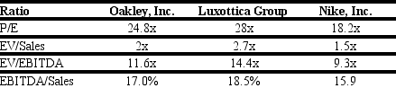 Use the tables for the question(s) below. Estimated 2011 Income Statement and Balance Sheet Data for Ideko Corporation    The following are financial ratios for three comparable companies:    -Based upon the average EV/EBITDA ratio of the comparable firms,Ideko's target economic value is closest to: A) $191 million B) $155 million C) $157 million D) $193 million E) $165 million