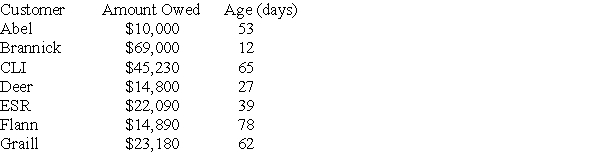 <strong> A firm has the accounts on its books shown above.What percentage of debt has been outstanding for over 60 days?</strong> A)28% B)30% C)34% D)42%