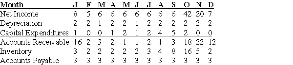 <strong>  DressUp! is a clothing retailer specializing in costumery.The financial forecast for a year are shown in the table above.All figures are in thousands of dollars.During which of the following months are the firm's working capital needs the greatest?</strong> A)April B)June C)September D)October <div style=padding-top: 35px> 