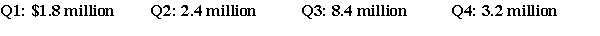 <strong>  Azamel Cosmetics specializes in cosmetics which have high levels of UV protection.The above figures show the anticipated sales over the next four quarters.Azamel carries inventory equal to 30% of next quarter's sales,has accounts payable of 20% of next quarter's sales,and accounts receivable of 25% of this quarter's sales.If its net income is 12% of sales,in which quarter is it expected that Azamel's seasonal working capital needs will be the greatest?</strong> A)Q1 B)Q2 C)Q3 D)Q4 <div style=padding-top: 35px> 
