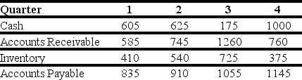 <strong>Use the table for the question(s)below. The quarterly working capital levels for Hasbeen Toys are presented in the following table (in $ millions):   In which quarter are Hasbeen's seasonal working capital needs the smallest?</strong> A)4 B)2 C)3 D)1 <div style=padding-top: 35px> 