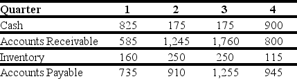<strong>Use the table for the question(s)below. The quarterly working capital levels for Fancy Weddings,Inc are presented in the following table (in $ millions):   In which quarter are Hasbeen's seasonal working capital needs the smallest?</strong> A)1 B)2 C)3 D)4 <div style=padding-top: 35px> 