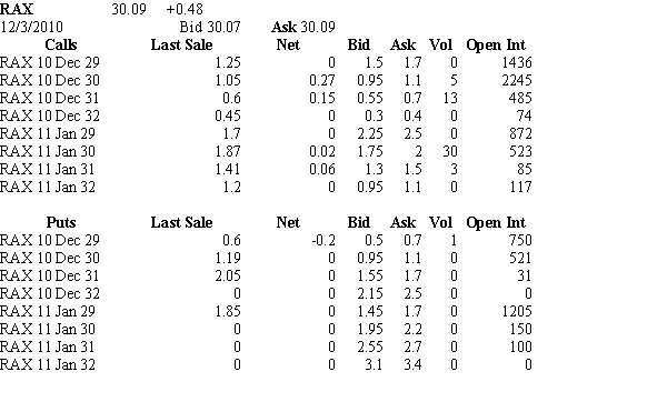 Use the table for the questions below Consider the following information on options from the CBOE for Rackspace.   -Assume you want to buy five call option contracts that with an exercise price closest to being at-the-money and that expires December 2010.The current price that you would have to pay for such a contract is: A) $550 B) $110 C) $475 D) $300