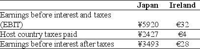 Use the information for the question(s) below. KT Enterprises,a U.S.import-export trading,is considering its international tax situation.Currently KT's U.S.tax rate is 35%.KT has significant operations in both Japan and Ireland.In Japan,the current exchange rate is ¥118.4/$ and earnings in Japan are taxed at 41%.In Ireland the current exchange rate is $1.27/€ and earnings in Ireland are taxed at 12.5%.KT's profits,which are fully and immediately repatriated,and foreign taxes paid for the current year are shown here (in millions) :    -After the Irish taxes are paid,the amount of the earnings before interest and after taxes in dollars from the Ireland operations is closest to: A) $5.1 million B) $20.5 million C) $35.6 million D) $29.5 million