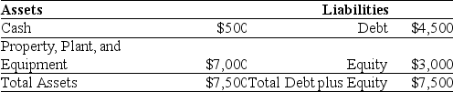 Use the table for the question(s)below. Luther Industries currently has the following balance sheet (in Thousands of dollars):    Luther is about to add a new fleet of delivery trucks.The price of the fleet is $1.5 million. -What will Luther's balance sheet look like if they acquire the new fleet of delivery trucks using a capital lease?