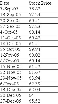 Billy,the CEO of Movin On Up Company,was granted stock options with an exercise price of $62.04 per share.The following are the week-ending stock prices that occurred during the quarter:   What is the most likely date on which the stock options were awarded? A) 13-Sep-05 B) 11-Oct-05 C) 13-Dec-05 D) Not enough information to answer the question.