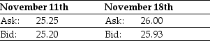 <strong>Use the table for the question(s) below. Consider the following two quotes for XYZ stock:   How much would you have to pay to purchase 100 shares of XYZ stock on November 18th?</strong> A) $2,520 B) $2,525 C) $2,593 D) $2,600 <div style=padding-top: 35px> 