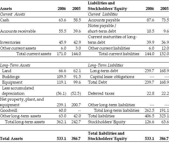 Use the table for the question(s)  below. Consider the following balance sheet:      -Luther's current ratio for 2006 is closest to: A)  0.84 B)  0.87 C)  1.15 D)  1.19