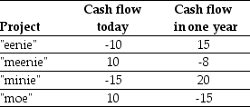 Use the table for the question(s)  below.    -If the risk-free interest rate is 10%,then the NPV for  eenie  is closest to: A)  -3.64 B)  2.73 C)  3.18 D)  3.64