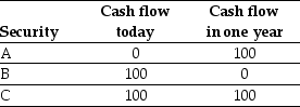 Use the table for the question(s)  below.    -If the risk-free rate of interest is 7.5%,then the value of security  A  is closest to: A)  $91.00 B)  $92.50 C)  $93.00 D)  $100.00