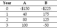 Use the table for the question(s) below.    -Draw a timeline detailing the cash flows from investment  B. 