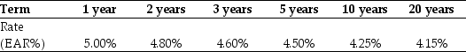 Use the table for the question(s) below. Suppose the term structure of interest rates is shown below:    -After examining the yield curve,what predictions do you have about interest rates in the future? About future economic growth and the overall state of the economy?