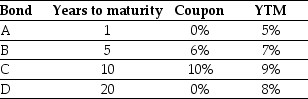 Use the table for the question(s) below. Consider the following four bonds that pay annual coupons: Assume that the YTM increases by 1% for each of the four bonds listed.Rank the bonds based upon the sensitivity of their prices from least to most sensitive.