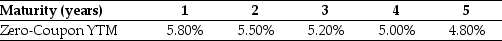 <strong>Use the table for the question(s) below. Consider the following zero-coupon yields on default-free securities: A 3-year default-free security with a face value of $1,000 and an annual coupon rate of 6% will trade</strong> A) at a discount. B) at a premium. C) at par. D) There is insufficient information provided to answer this question.
