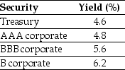 Use the table for the question(s)  below. Consider the following yields to maturity on various one-year zero-coupon securities:    -The credit spread of the BBB corporate bond is closest to: A)  1.0% B)  5.6% C)  1.6% D)  0.8%