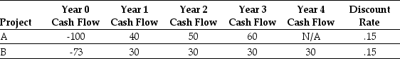 Use the table for the question(s)  below. Consider the following two projects:    -The NPV of project B is closest to: A)  12.6 B)  23.3 C)  12.0 D)  15.0