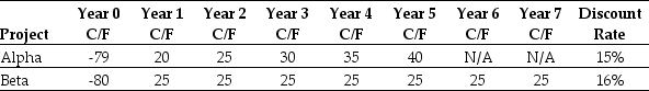 Use the table for the question(s)  below. Consider the following two projects:    -The NPV for project Beta is closest to: A)  $24.01 B)  $16.92 C)  $20.96 D)  $14.41