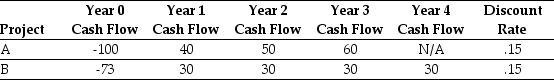 Use the table for the question(s)  below. Consider the following two projects:    -The internal rate of return (IRR) for project B is closest to: A)  21.6% B)  23.3% C)  42.9% D)  7.7%