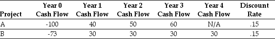 <strong>Use the table for the question(s) below. Consider the following two projects: The payback period for project B is closest to:</strong> A) 2.5 years B) 2.0 years C) 2.2 years D) 2.4 years