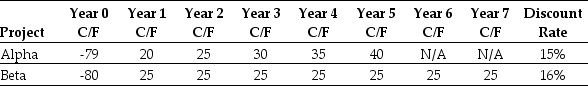 <strong>Use the table for the question(s) below. Consider the following two projects: The payback period for project Beta is closest to:</strong> A) 2.9 years B) 3.1 years C) 2.6 years D) 3.2 years