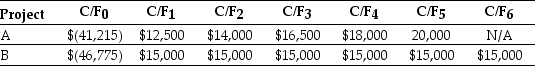 <strong>Use the table for the question(s) below. Consider two mutually exclusive projects with the following cash flows: You are considering using the incremental IRR approach to decide between the two mutually exclusive projects A & B.How many potential incremental IRRs could there be?</strong> A) 3 B) 0 C) 2 D) 1