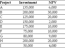 <strong>Use the table for the question(s) below. Consider the following list of projects: Assume that your capital is constrained,so that you only have $500,000 available to invest in projects.If you invest in the optimal combination of projects given your capital constraint,then the total NPV for all the projects you invest in will be closest to:</strong> A) $111,000 B) $69,000 C) $80,000 D) $58,000