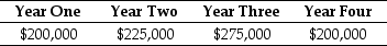 <strong>Use the information for the question(s) below. The Sisyphean Company is planning on investing in a new project. This will involve the purchase of some new machinery costing $450,000. The Sisyphean Company expects cash inflows from this project as detailed below: The appropriate discount rate for this project is 16%. The profitability index for this project is closest to:</strong> A) .044 B) 0.26 C) 0.39 D) 0.34