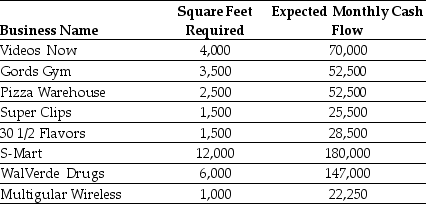 Use the information for the question(s) below. Your firm is preparing to open a new retail strip mall and you have multiple businesses that would like lease space in it. Each business will pay a fixed amount of rent each month plus a percentage of the gross sales generated each month. The cash flows from each of the businesses have approximately the same amount of risk. The business names, square footage requirements, and monthly expected cash flows for each of the businesses that would like to lease space in your strip mall are provided below:    -If your new strip mall will have 16,000 square feet of retail space available to be leased,to which businesses should you lease and why?
