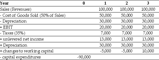 Use the information for the question(s)  below. Epiphany Industries is considering a new capital budgeting project that will last for three years. Epiphany plans on using a cost of capital of 12% to evaluate this project. Based on extensive research, it has prepared the following incremental cash flow projections:    -The NPV for Epiphany's Project is closest to: A)  $4,825 B)  $39,000 C)  $11,946 D)  $20,400