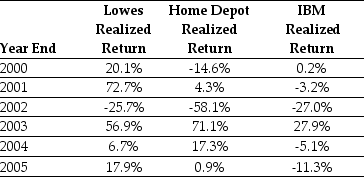Use the table for the question(s)  below. Consider the following returns:    -The variance on a portfolio that is made up of equal investments in Lowes and IBM stock is closest to: A)  0.62 B)  0.05 C)  0.12 D)  0.06