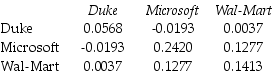 Use the table for the question(s) below. Consider the following covariances between securities:    -What is the variance on a portfolio that has $3,000 invested in Duke Energy,$4,000 invested in Microsoft,and $3,000 invested in Wal-Mart stock?