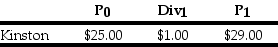 Suppose you have $10,000 in cash to invest.You decide to sell short $5,000 worth of Kinston stock and invest the proceeds from your short sale,plus your $10,000 into one-year Canadian Treasury Bills earning 5%.At the end of the year,you decide to liquidate your portfolio.Kinston Industries has the following realized returns:   The return on your portfolio is closest to: A)  -0.5% B)  13.5% C)  -2.5% D)  14.5%