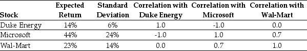 Use the table for the question(s)  below. Consider the following expected returns, volatilities, and correlations:    -The volatility of a portfolio that consists of a long position of $10,000 in Wal-Mart and a short position of $2,000 in Microsoft is closest to: A)  9% B)  14% C)  11% D)  12%
