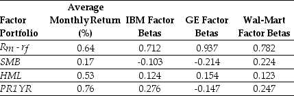 <strong>Use the table for the question(s) below. Consider the following information regarding the Fama French Carhart four factor model:   Using the FFC four factor model and the historical average monthly returns,the expected monthly return for GE is closest to:</strong> A) 0.53% B) 0.73% C) 0.79% D) 0.71% <div style=padding-top: 35px> 